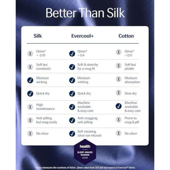 REST Evercool Double/Full Fitted Sheet Midnight Blue 15" up to 18’’ Deep Navy - Picture 4 of 9